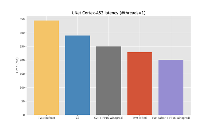 unet