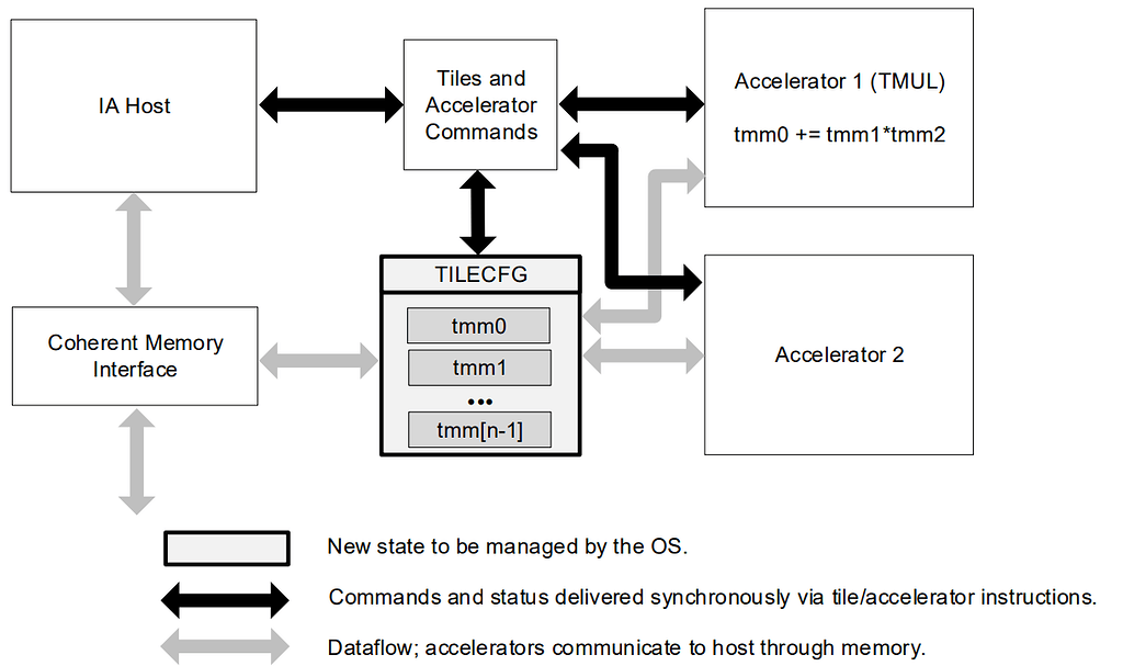 [ RFC ] [Tensorize] AMX-TMUL integration (u8s8s32) - pre-RFC - Apache ...
