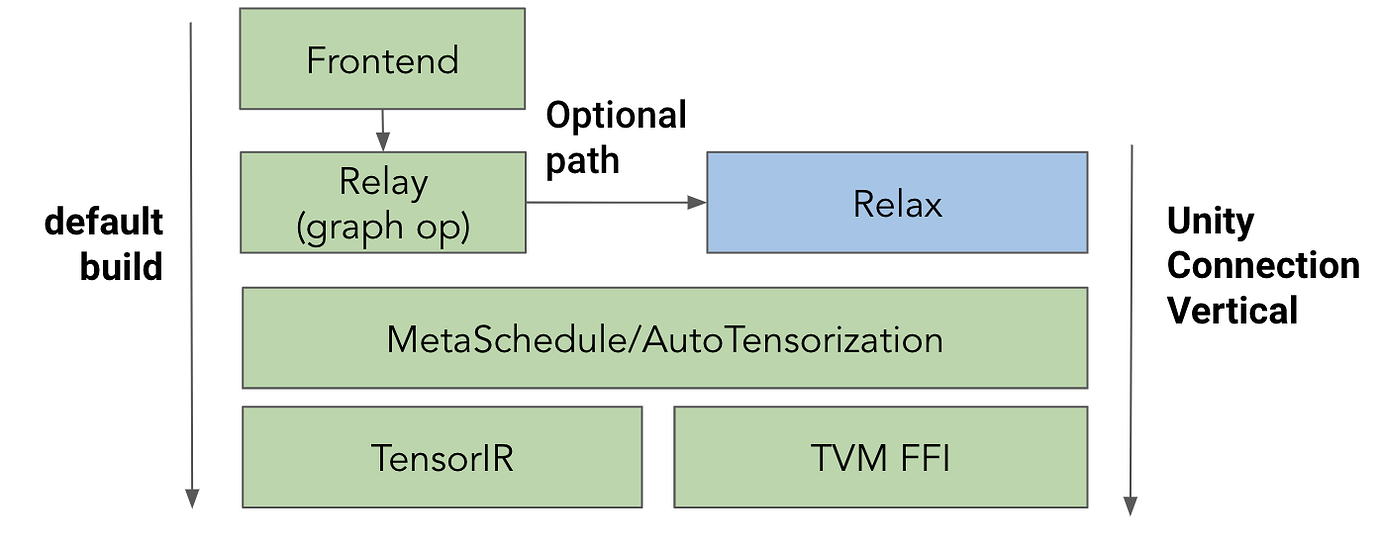 Establish TVM Unity Connection — A Technical Strategy - pre-RFC ...