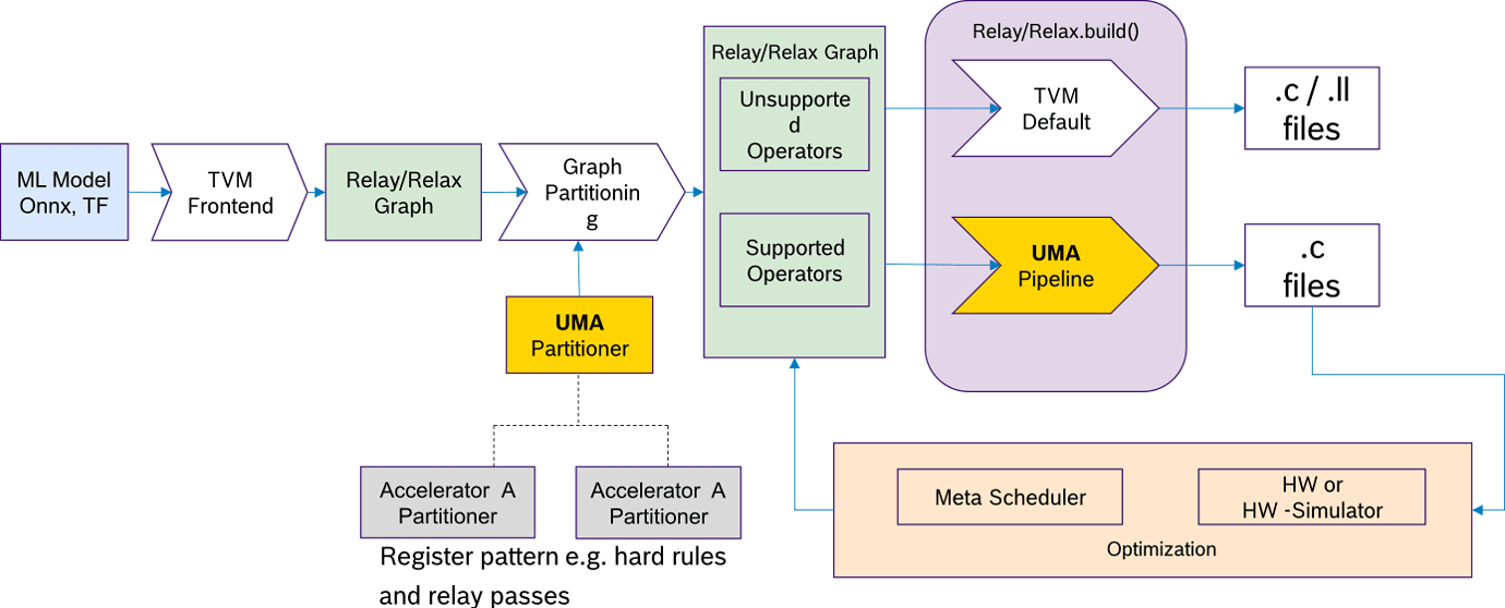 [RFC] UMA: Universal Modular Accelerator Interface - pre-RFC - Apache ...