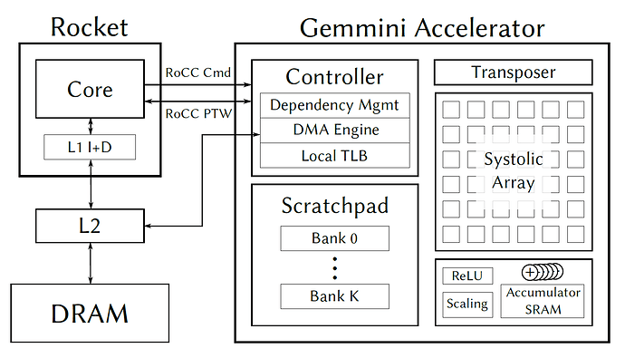 gemmini-system