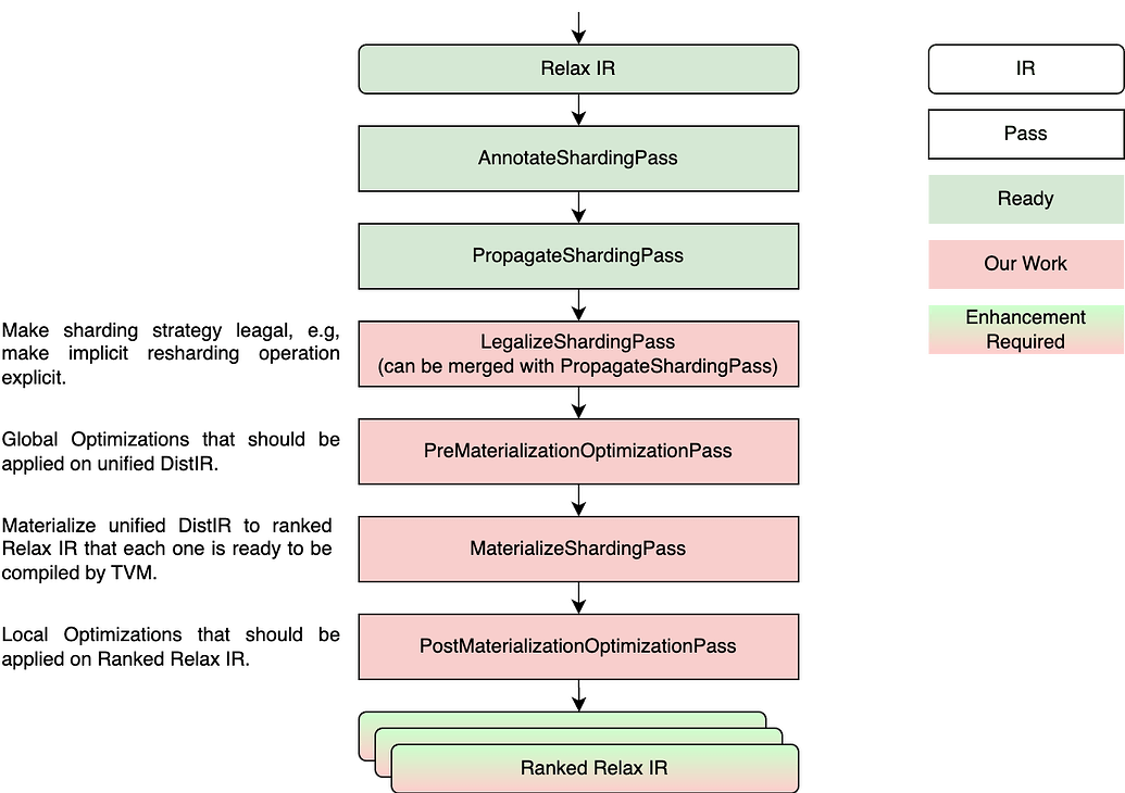 [RFC][Unity][Relax]DistIR Compilation Pipeline - unity - Apache TVM Discuss