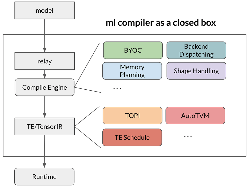 [DISCUSS] TVM Core Strategy for Emerging Needs - Development - Apache ...