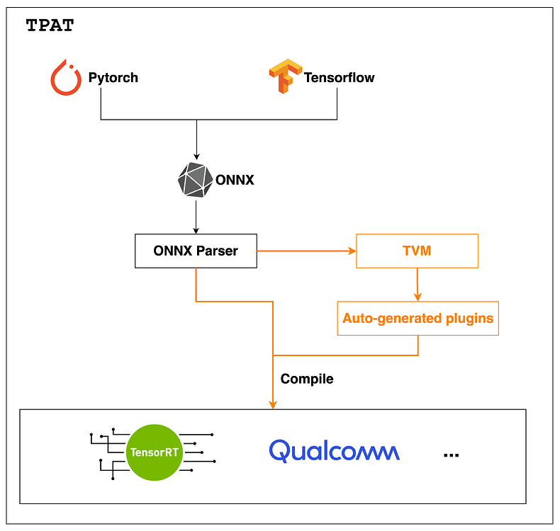 [RFC] Introduce TPAT (TVM Plugin Autogen Tool) - pre-RFC - Apache TVM ...
